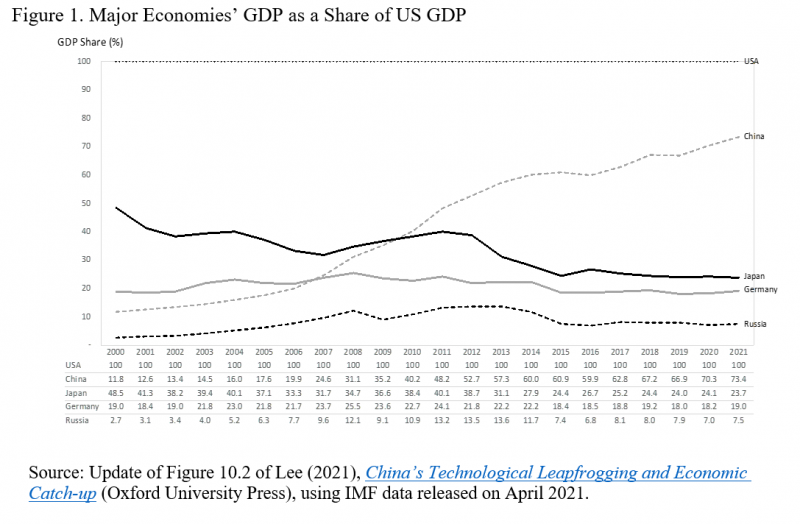 Major economies' GDP as a share of US GDP