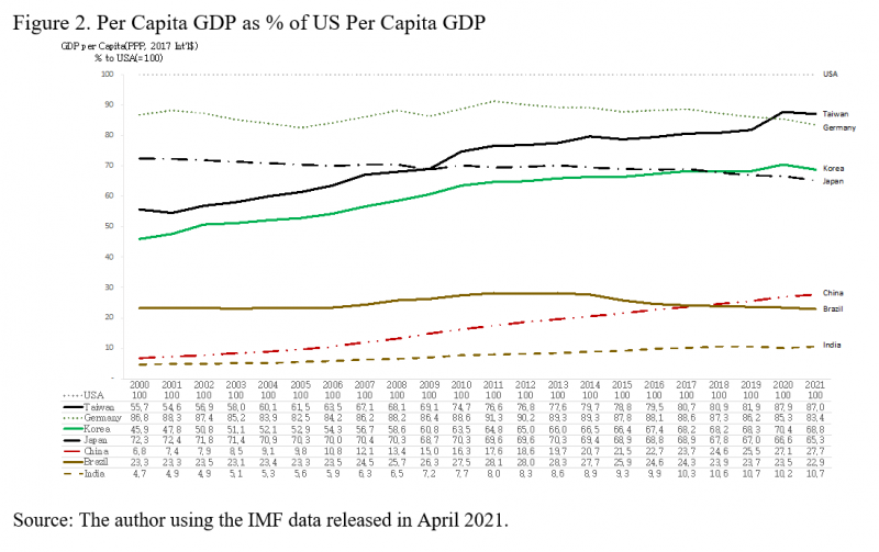 Per capita GDP as percentage of US per capita GDP