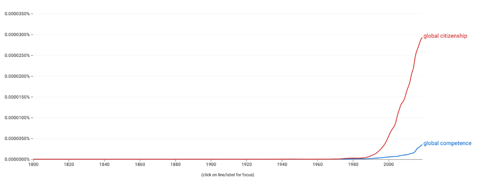 Figure One: Google NGram search ’global citizenship, global competence’ (2020)