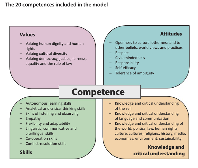 Figure Two: Competencies for Democratic Culture model (2014)