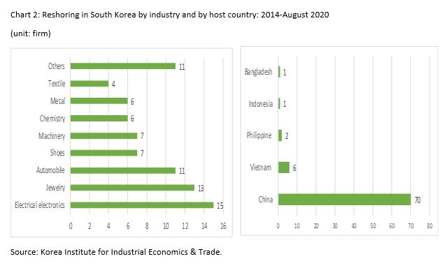 Reshoring in South Korea by industry and by host country